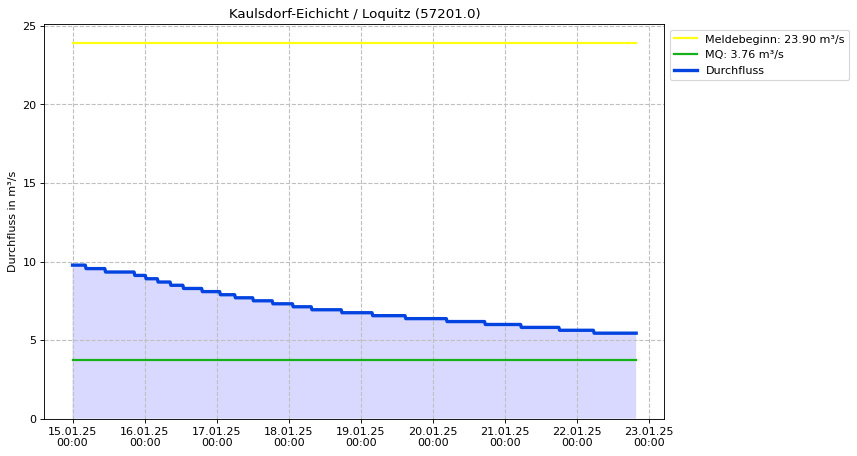 Durchfluss Kaulsdorf-Eichicht