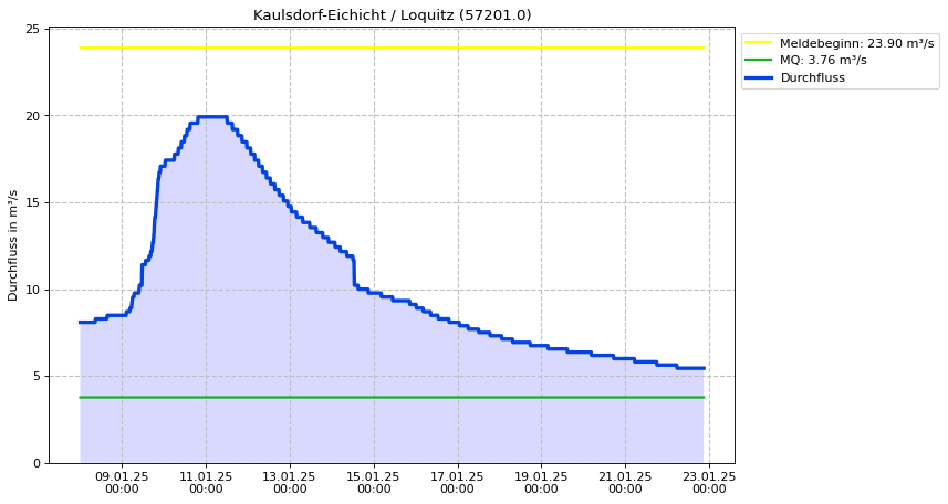 Durchfluss Kaulsdorf-Eichicht