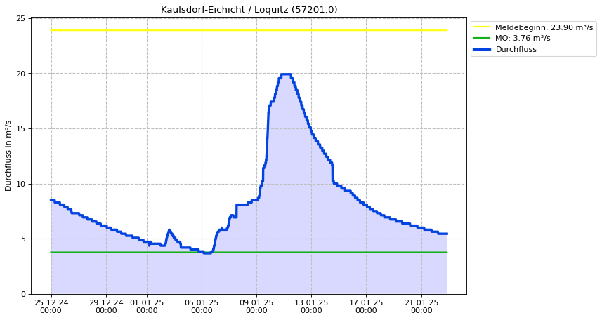 Durchfluss Kaulsdorf-Eichicht