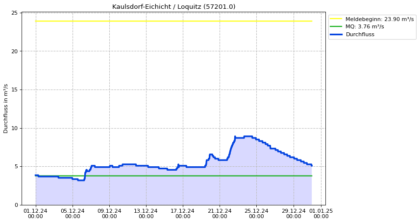 Durchfluss Kaulsdorf-Eichicht