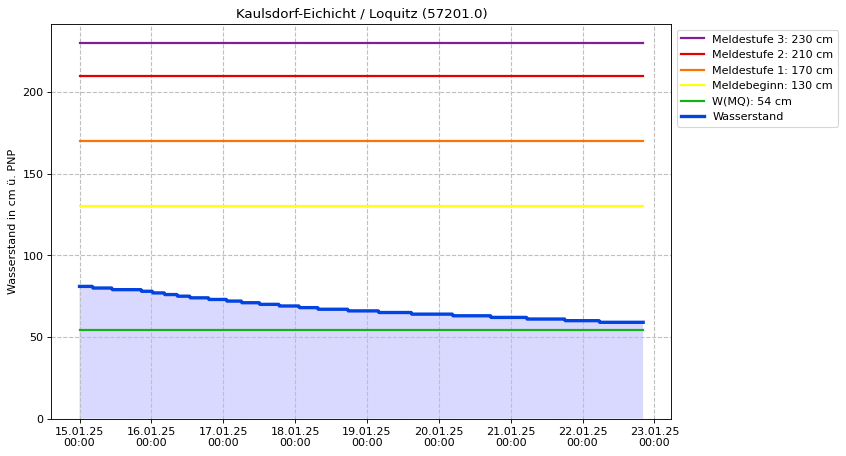 Wasserstand Kaulsdorf-Eichicht