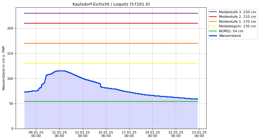 Wasserstand Kaulsdorf-Eichicht