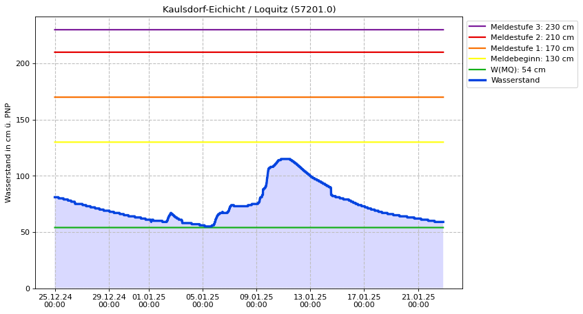 Wasserstand Kaulsdorf-Eichicht