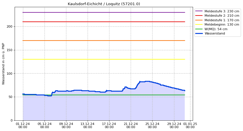 Wasserstand Kaulsdorf-Eichicht