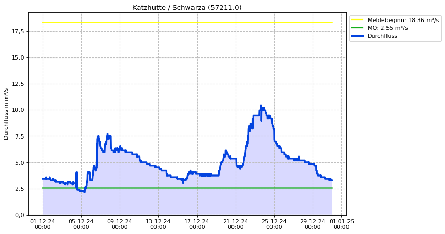 Durchfluss Katzhütte