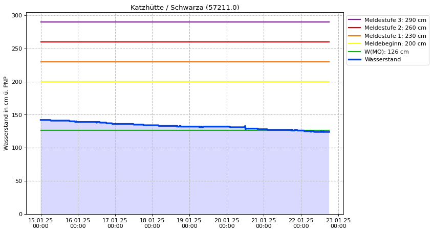 Wasserstand Katzhütte