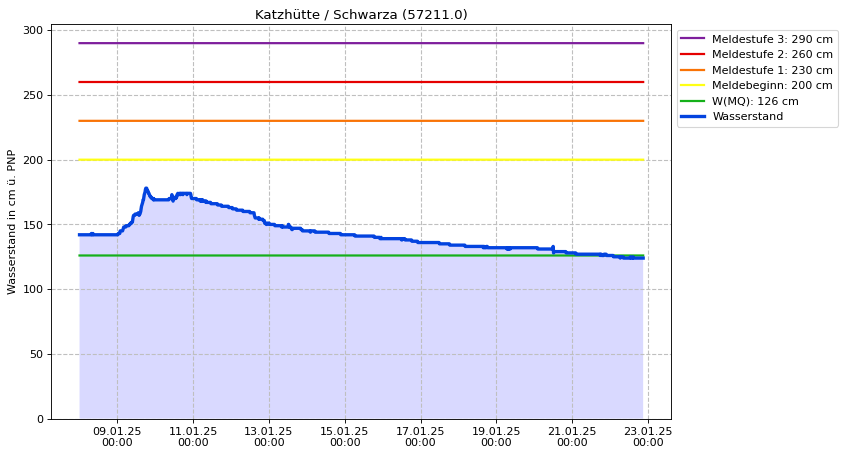 Wasserstand Katzhütte