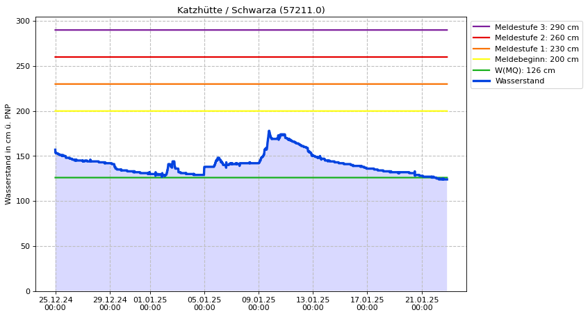 Wasserstand Katzhütte