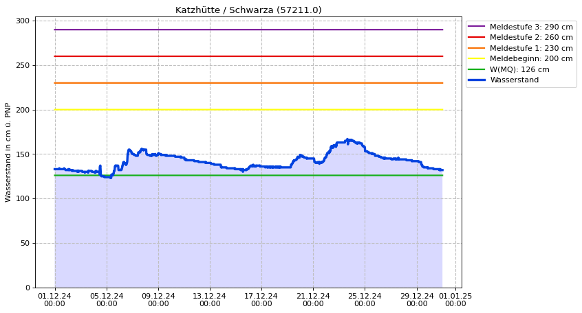 Wasserstand Katzhütte