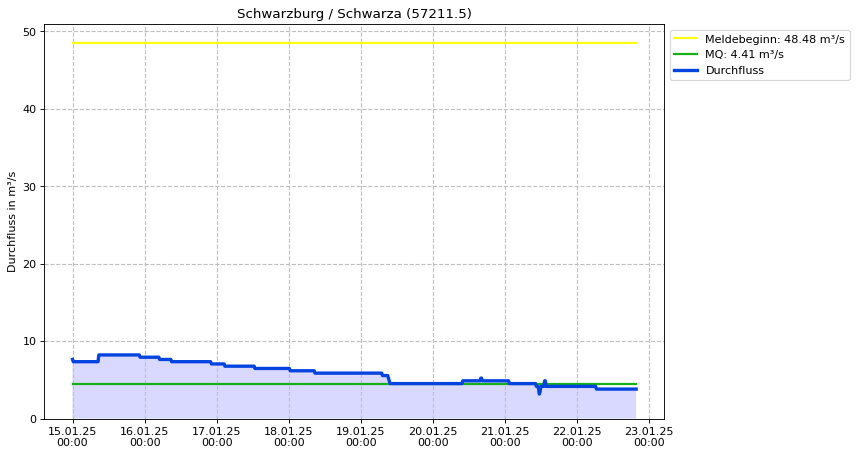 Durchfluss Schwarzburg