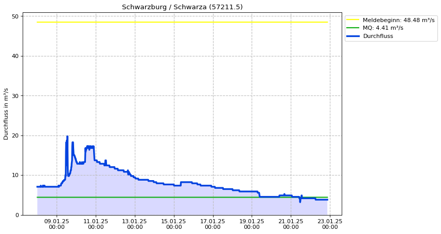 Durchfluss Schwarzburg