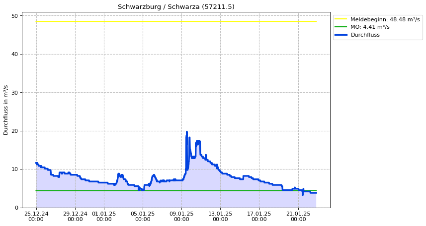 Durchfluss Schwarzburg