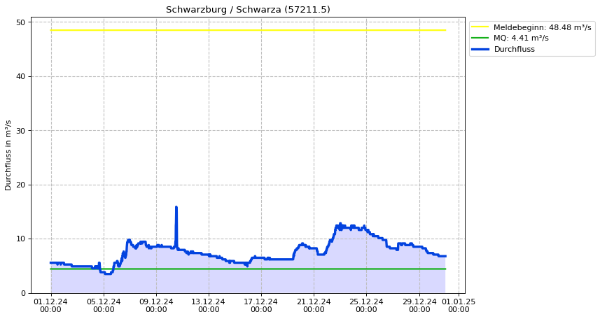 Durchfluss Schwarzburg