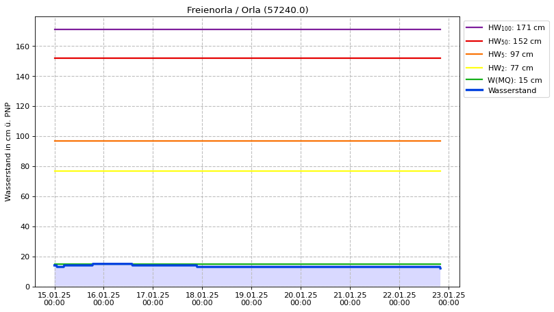 Wasserstand Freienorla