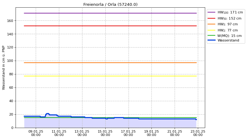 Wasserstand Freienorla