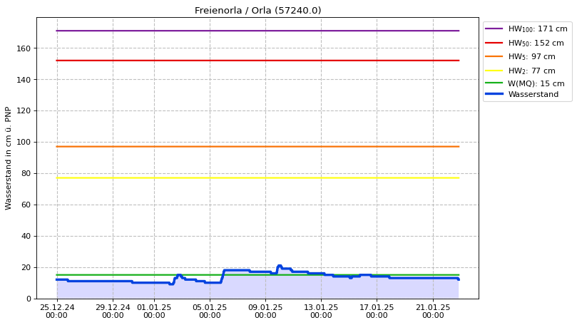 Wasserstand Freienorla