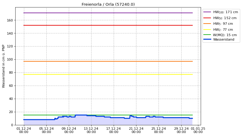 Wasserstand Freienorla