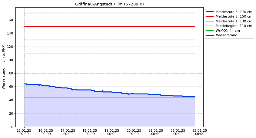 Wasserstand Gräfinau-Angstedt