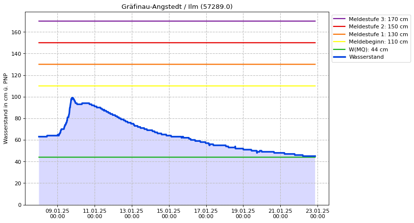 Wasserstand Gräfinau-Angstedt