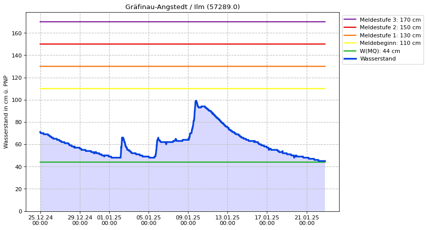 Wasserstand Gräfinau-Angstedt