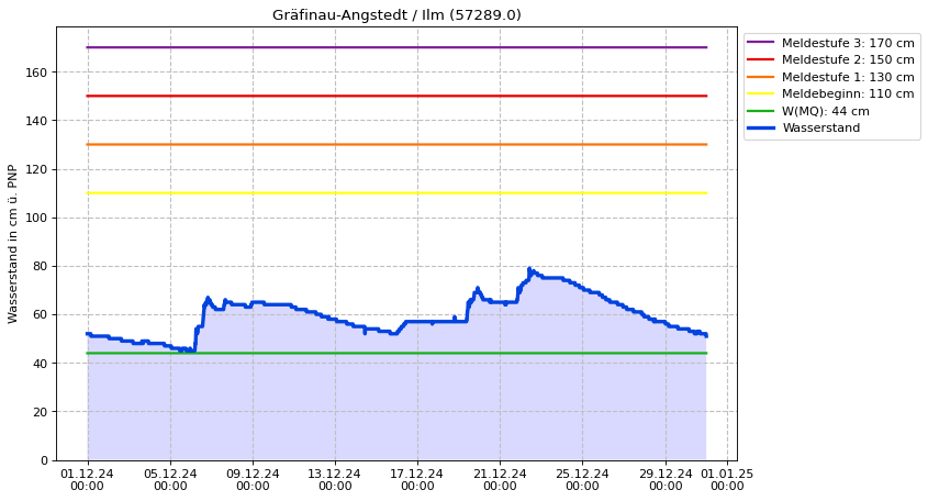 Wasserstand Gräfinau-Angstedt
