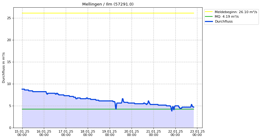 Durchfluss Mellingen