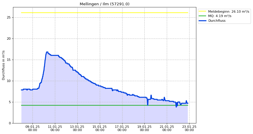 Durchfluss Mellingen