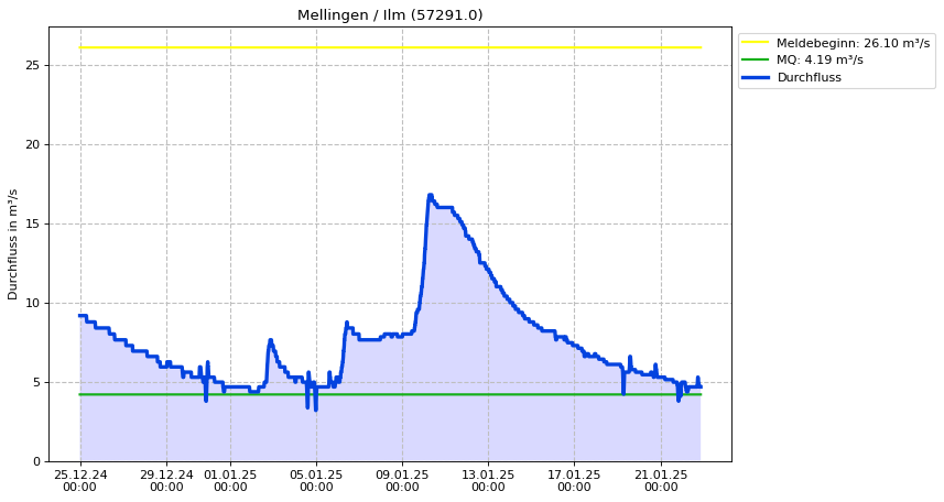 Durchfluss Mellingen