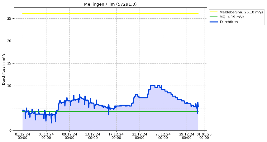 Durchfluss Mellingen