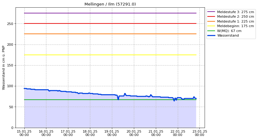 Wasserstand Mellingen