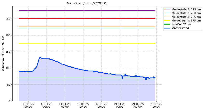 Wasserstand Mellingen