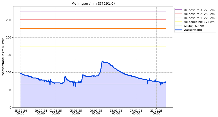 Wasserstand Mellingen