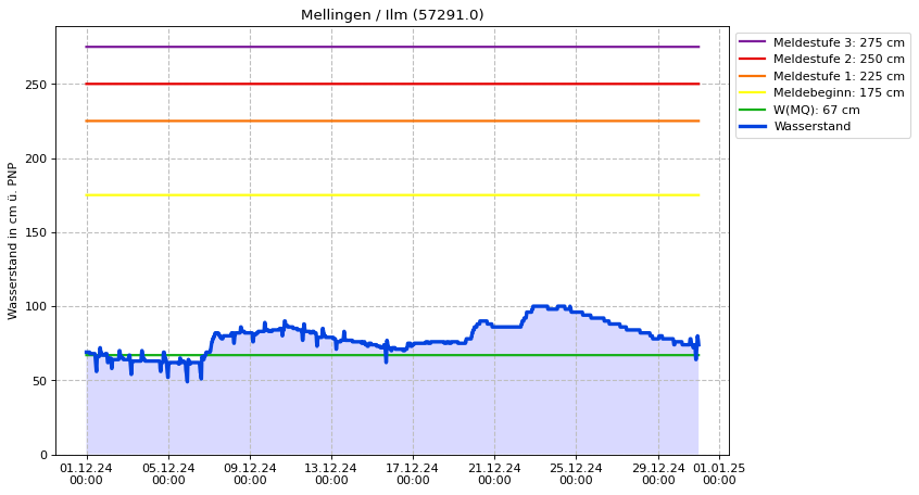 Wasserstand Mellingen