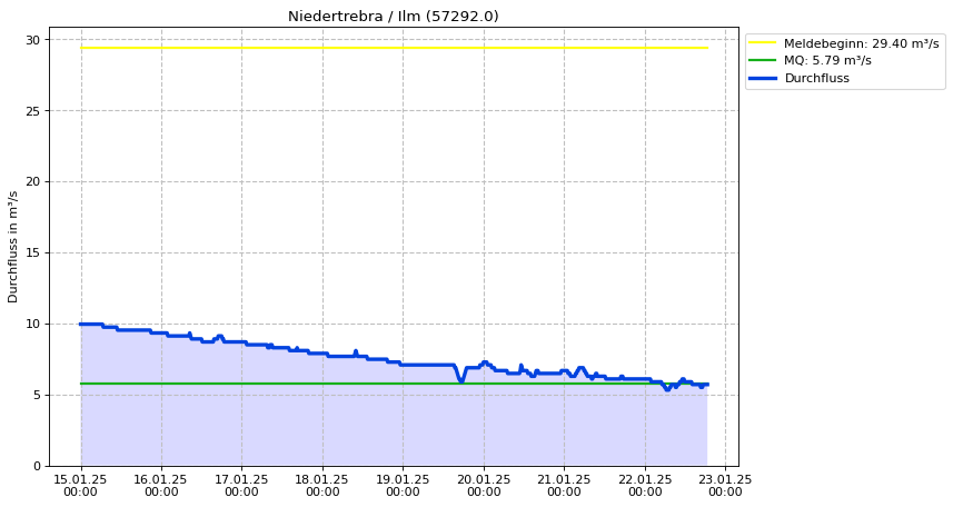 Durchfluss Niedertrebra