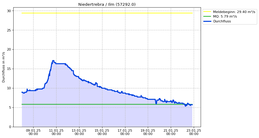 Durchfluss Niedertrebra