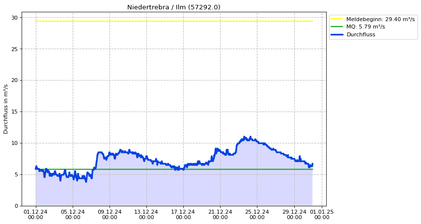 Durchfluss Niedertrebra