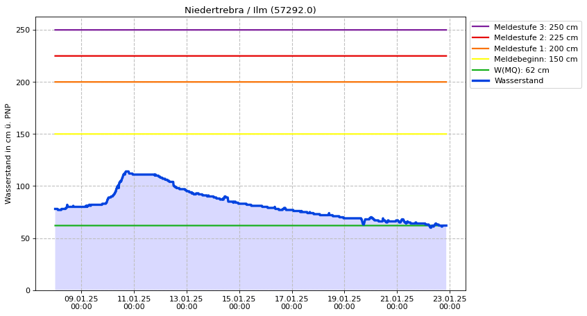 Wasserstand Niedertrebra