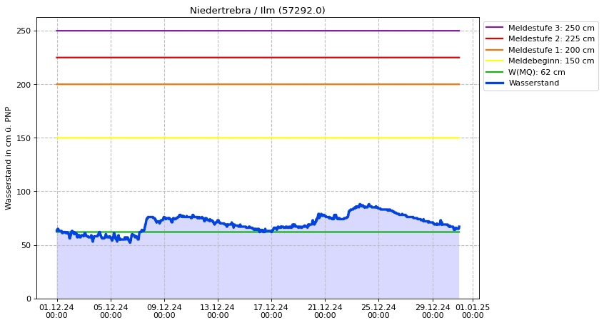 Wasserstand Niedertrebra