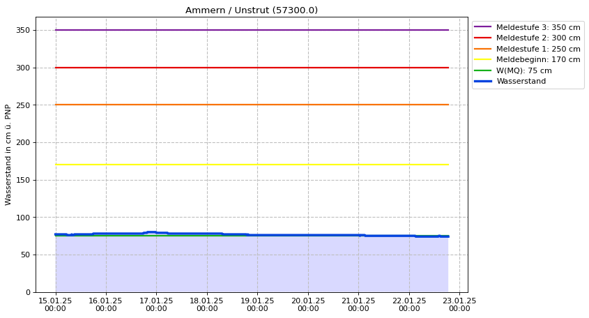 Wasserstand Ammern