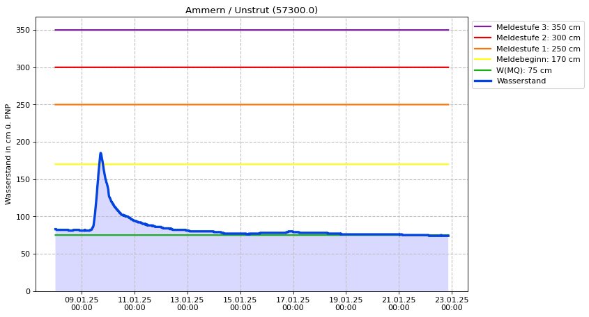 Wasserstand Ammern