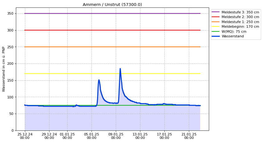 Wasserstand Ammern