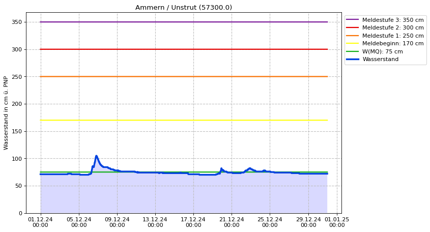 Wasserstand Ammern