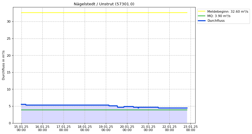 Durchfluss Nägelstedt