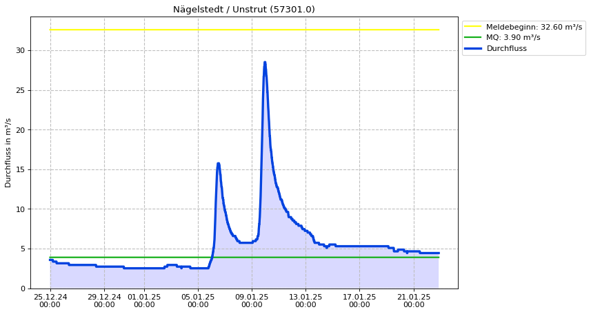 Durchfluss Nägelstedt