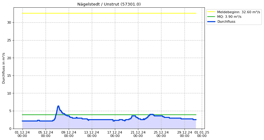 Durchfluss Nägelstedt