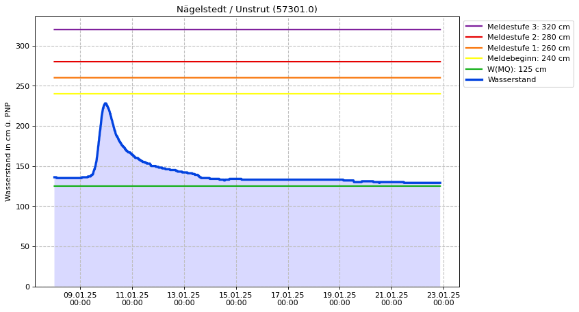 Wasserstand Nägelstedt