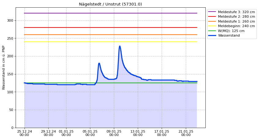 Wasserstand Nägelstedt