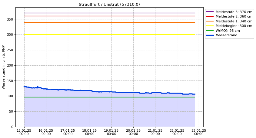 Wasserstand Straußfurt