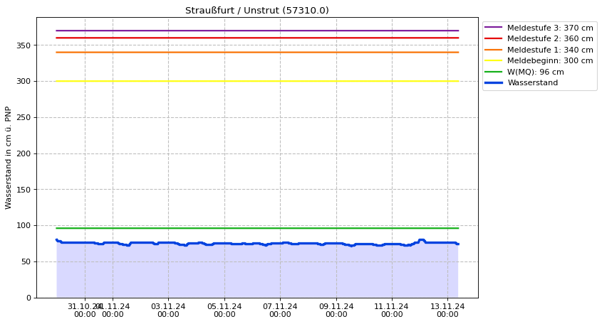 Wasserstand Straußfurt