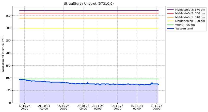 Wasserstand Straußfurt